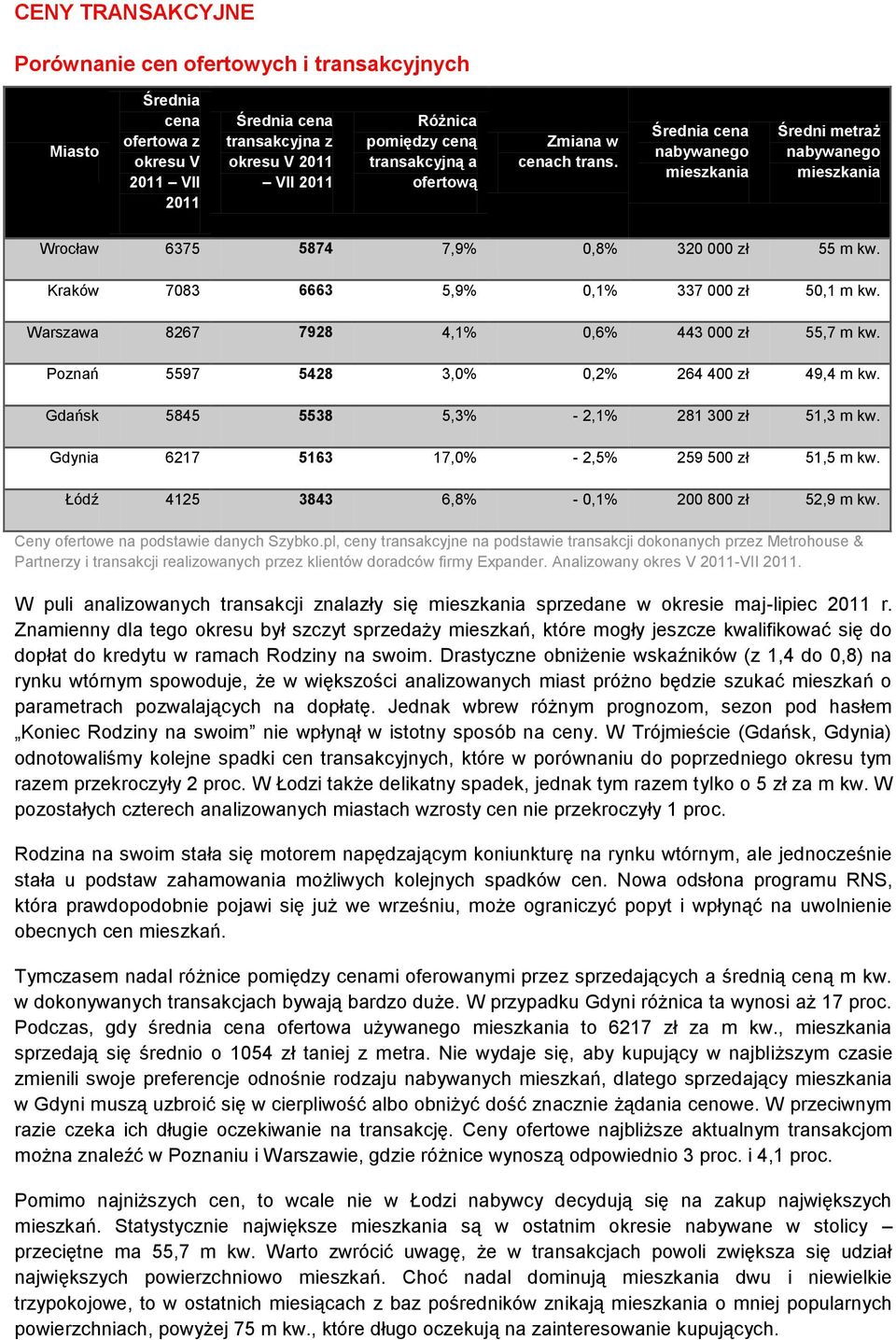 Kraków 7083 6663 5,9% 0,1% 337 000 zł 50,1 m kw. Warszawa 8267 7928 4,1% 0,6% 443 000 zł 55,7 m kw. Poznań 5597 5428 3,0% 0,2% 264 400 zł 49,4 m kw. Gdańsk 5845 5538 5,3% - 2,1% 281 300 zł 51,3 m kw.