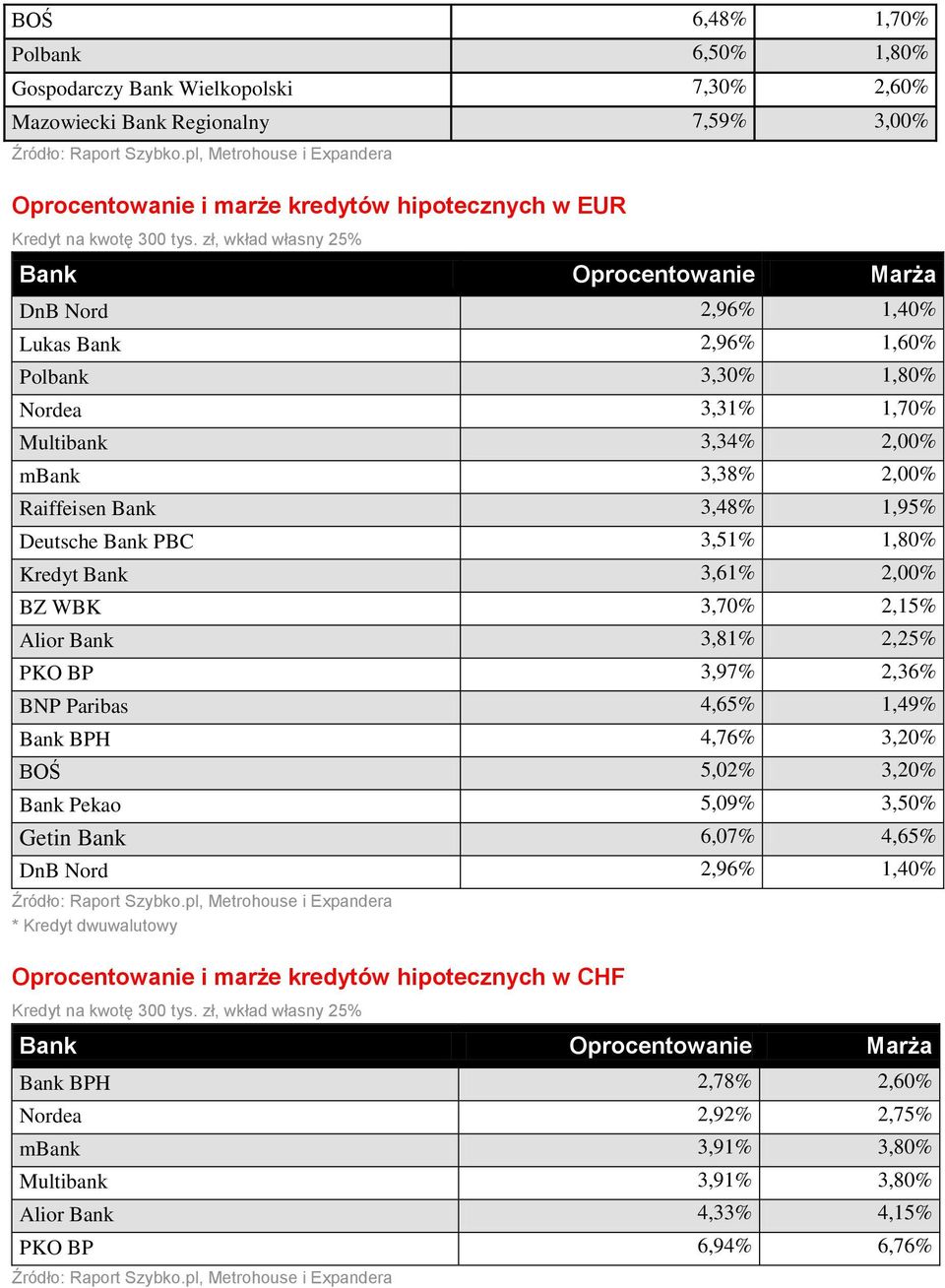 zł, wkład własny 25% Bank Oprocentowanie Marża DnB Nord 2,96% 1,40% Lukas Bank 2,96% 1,60% Polbank 3,30% 1,80% Nordea 3,31% 1,70% Multibank 3,34% 2,00% mbank 3,38% 2,00% Raiffeisen Bank 3,48% 1,95%