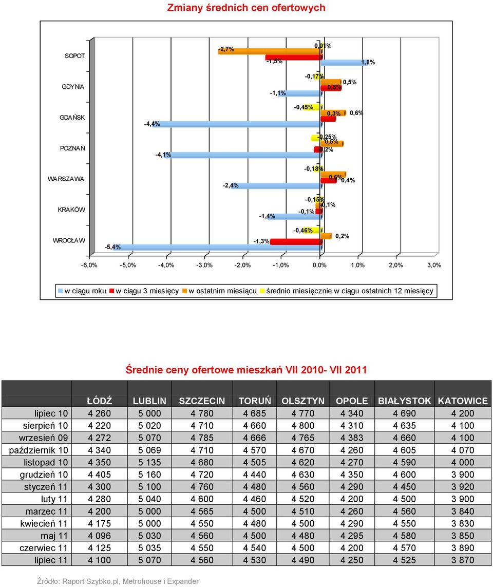 miesięcy Średnie ceny ofertowe mieszkań VII 2010- VII 2011 ŁÓDŹ LUBLIN SZCZECIN TORUŃ OLSZTYN OPOLE BIAŁYSTOK KATOWICE lipiec 10 4 260 5 000 4 780 4 685 4 770 4 340 4 690 4 200 sierpień 10 4 220 5