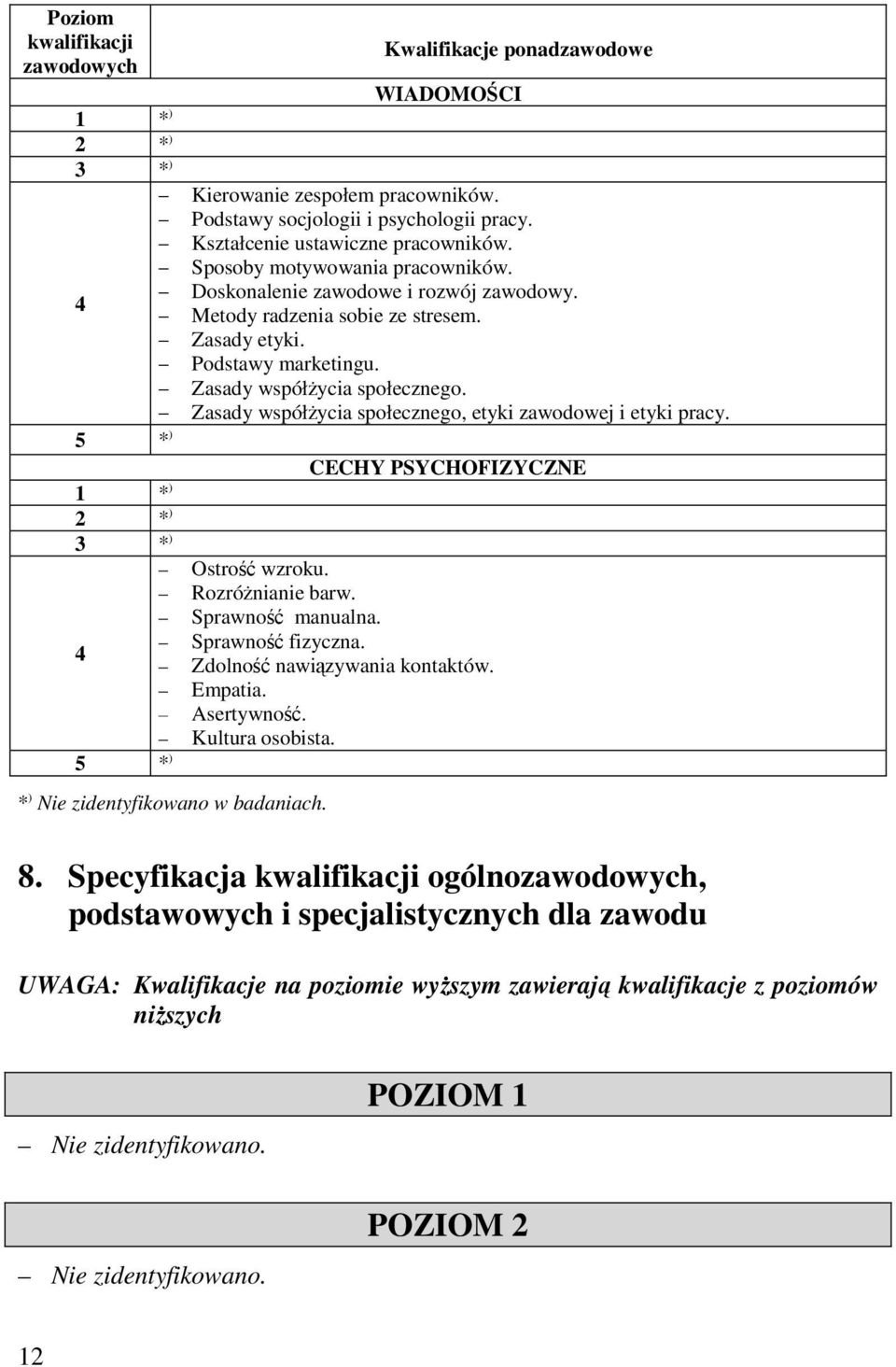 Zasady współżycia społecznego, etyki zawodowej i etyki pracy. 5 * ) CECHY PSYCHOFIZYCZNE 1 * ) 2 * ) 3 * ) Ostrość wzroku. Rozróżnianie barw. Sprawność manualna. Sprawność fizyczna.