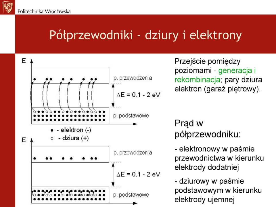 Prąd w półprzewodniku: - elektronowy w paśmie przewodnictwa w kierunku