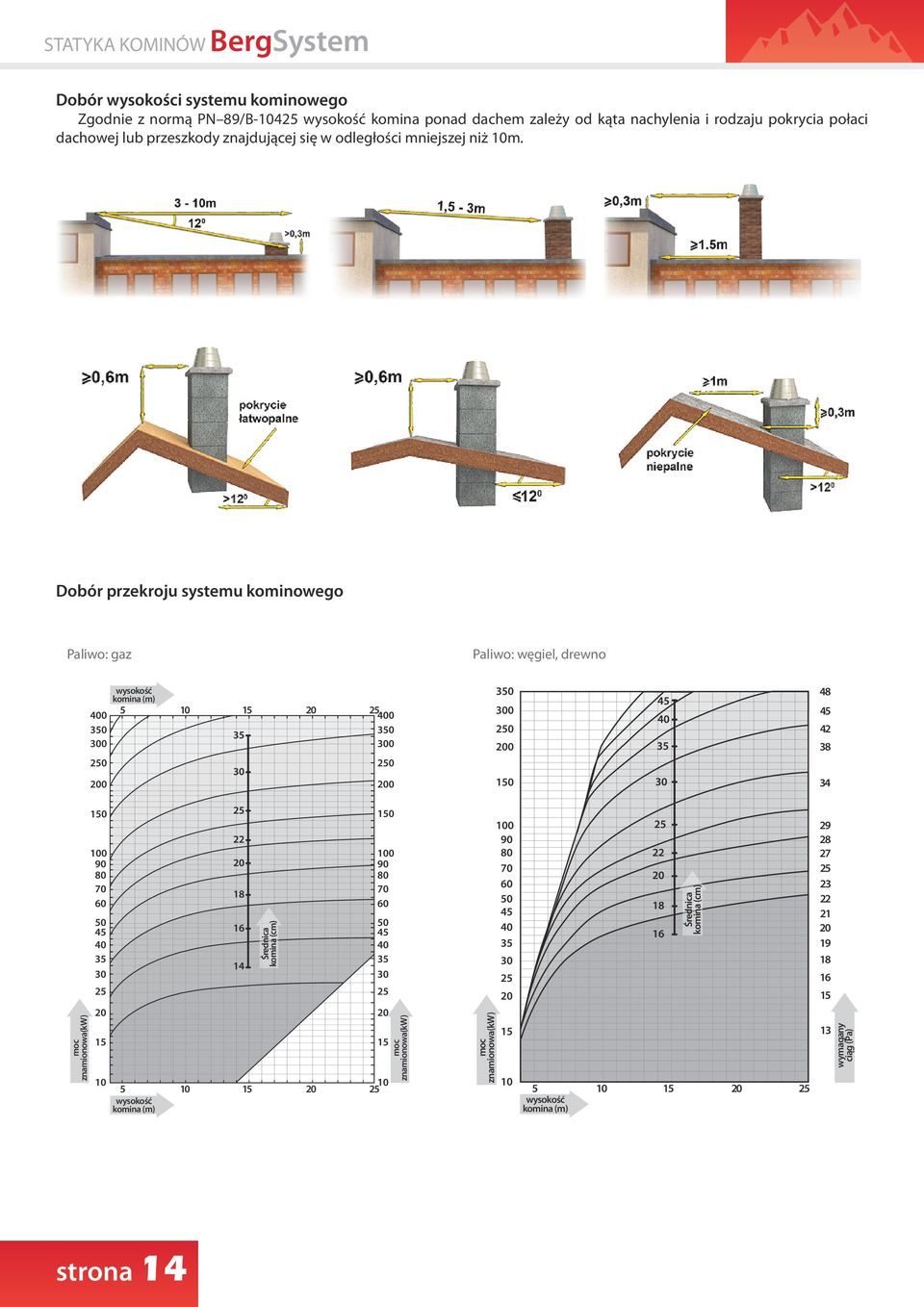 Dobór przekroju systemu kominowego Paliwo: gaz Paliwo: węgiel, drewno 400 350 300 0 200 wysokość komina (m) 5 10 15 20 400 35 30 350 300 0 200 350 300 0 200 150 45 40 35 30 48 45 42 38 34 moc