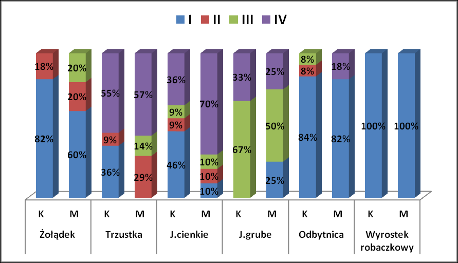 Rycina 8. Stopień klinicznego zaawansowania wysoko zróżnicowanych GEPNET wg AJCC/UICC w momencie rozpoznania w poszczególnych lokalizacjach ogniska pierwotnego w grupie 1 (lata 2002-2011), n=102.