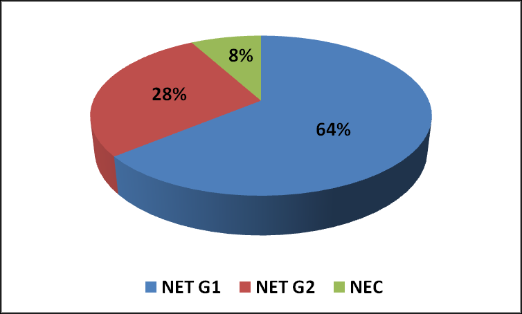 Rycina 26. Lokalizacja ogniska pierwotnego GEPNET w zależności od płci w grupie 2 (lata 2007-2011), n=88. 4.5.3.