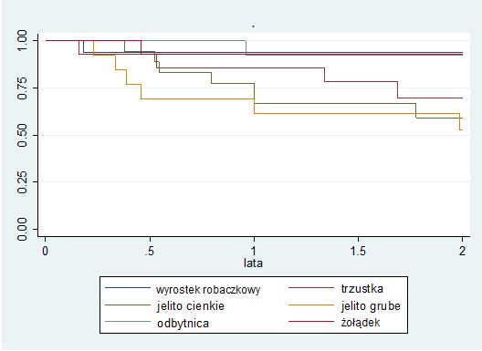 przerzutów w momencie rozpoznania (p<0,001) (rycina 71), a także miejsca zamieszkania (p=0,069) (rycina 72). Rycina 67.