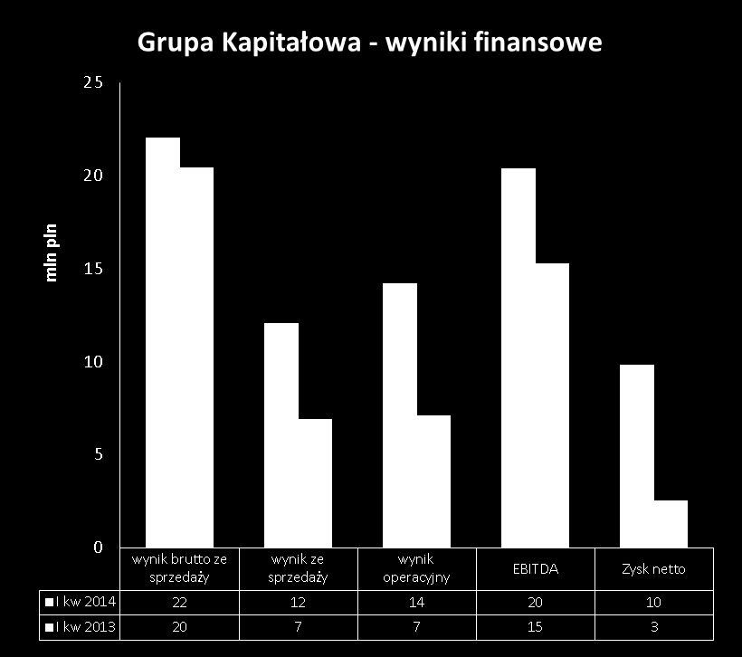 Wyniki finansowe Grupy Kapitałowej w I kwartale 2014 r.