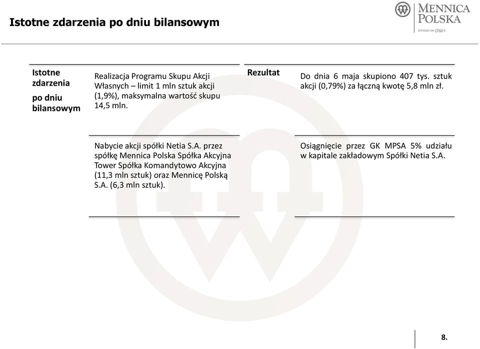 sztuk akcji (0,79%) za łączną kwotę 5,8 mln zł. Nabycie akcji spółki Netia S.A.