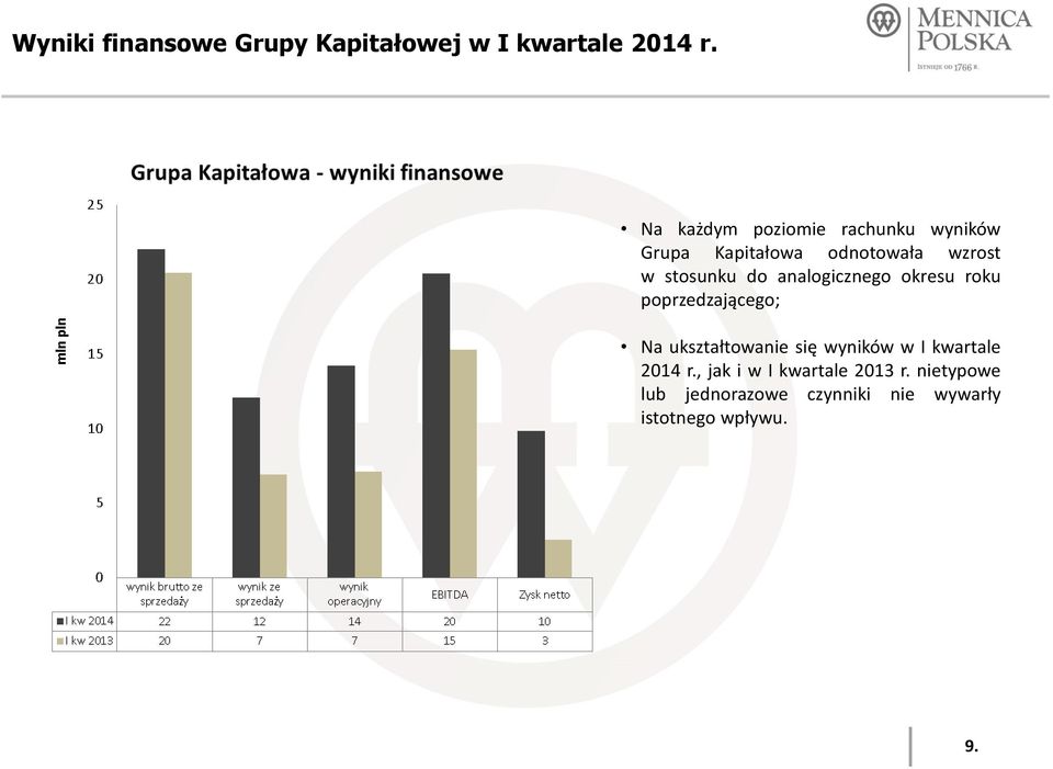 do analogicznego okresu roku poprzedzającego; Na ukształtowanie się wyników w I