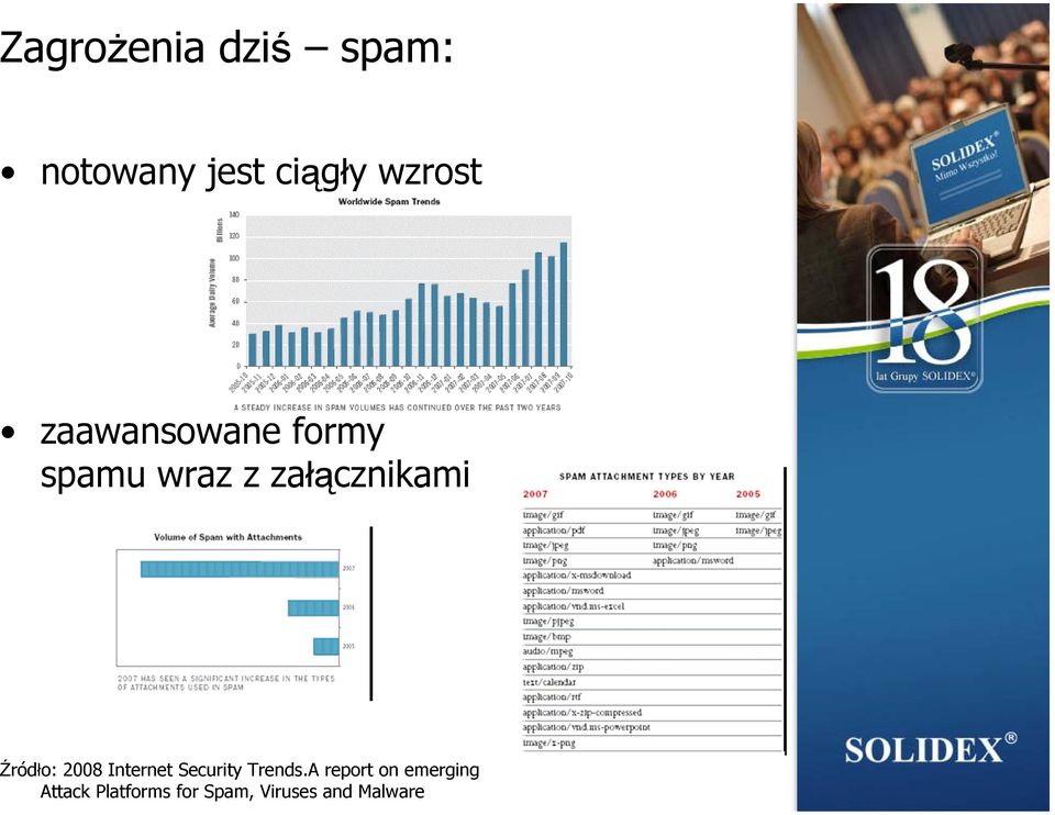 Źródło: 2008 Internet Security Trends.