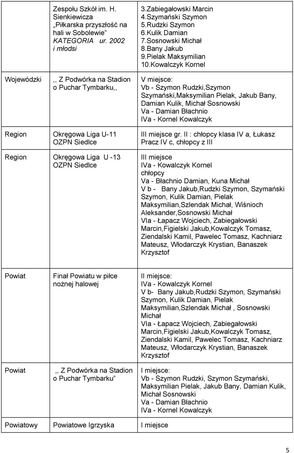 Kowalczyk Kornel V miejsce: Vb - Szymon Rudzki,Szymon Szymański,Maksymilian Pielak, Jakub Bany, Damian Kulik, Michał Sosnowski Va - Damian Błachnio IVa - Kornel Kowalczyk Region Okręgowa Liga U-11