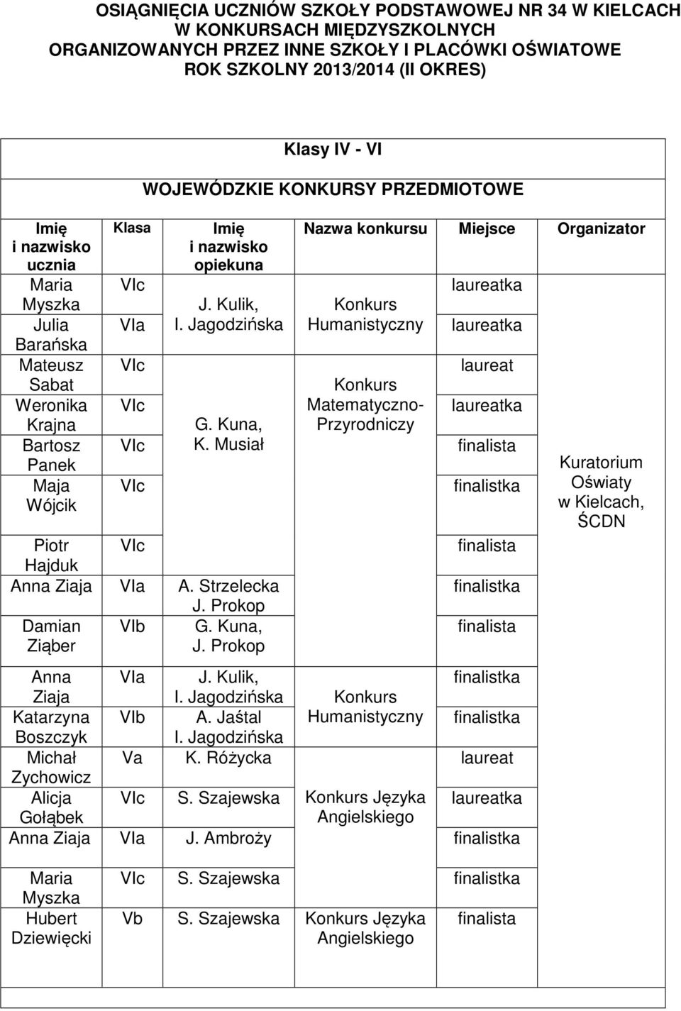 Kuna, Ziąber J. Prokop Humanistyczny Matematyczno- Przyrodniczy laureatka laureatka laureat laureatka finalista finalistka finalista finalistka finalista Anna J. Kulik, finalistka Ziaja I.