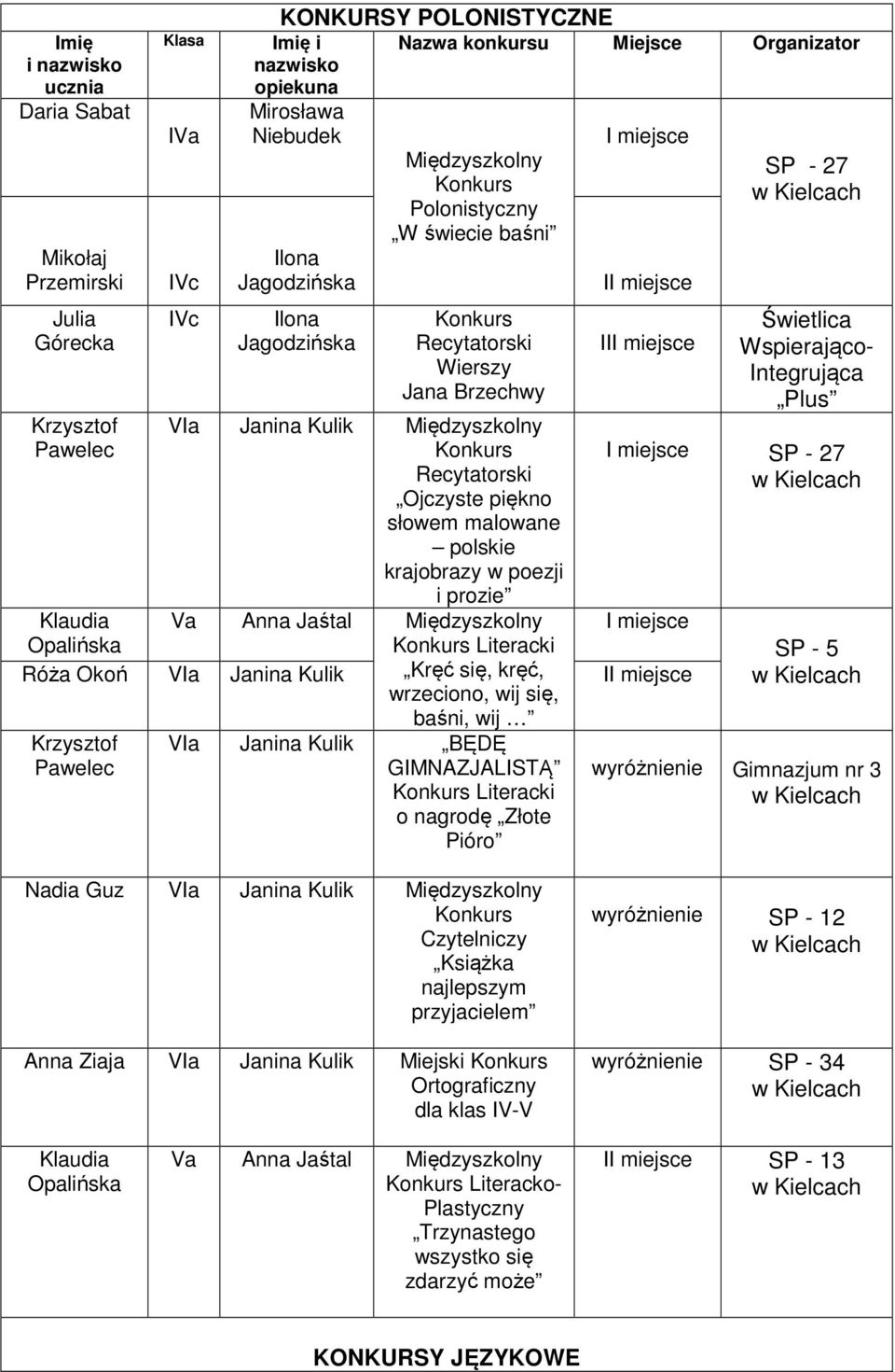 kręć, wrzeciono, wij się, I II Klaudia Opalińska Róża Okoń Janina Kulik I Krzysztof Pawelec baśni, wij Janina Kulik BĘDĘ GIMNAZJALISTĄ Literacki o nagrodę Złote Pióro SP - 27 Świetlica Wspierająco-