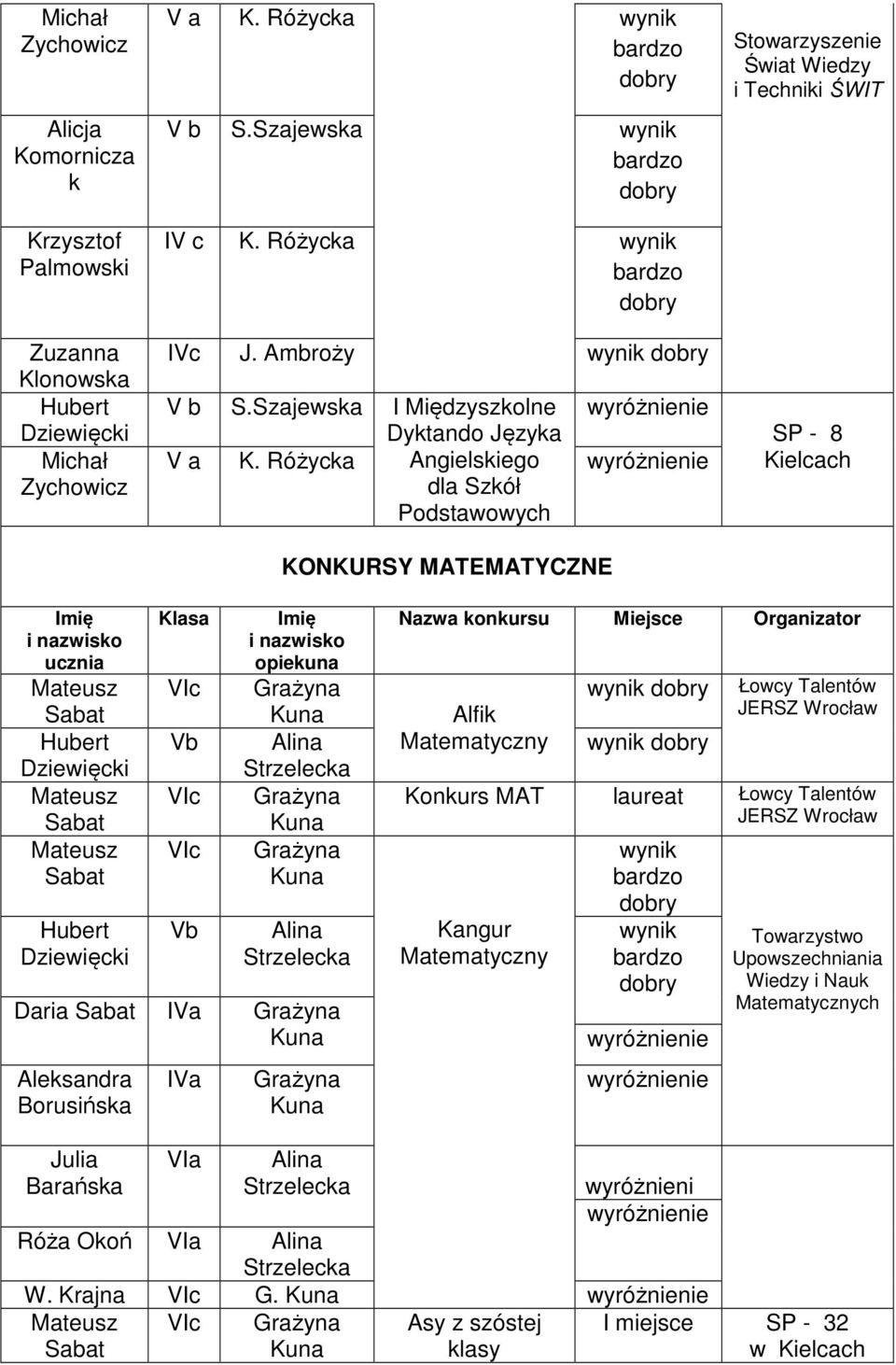 Różycka I Międzyszkolne Dyktando Języka Angielskiego dla Szkół Podstawowych KONKURSY MATEMATYCZNE Stowarzyszenie Świat Wiedzy i Techniki ŚWIT SP - 8 Kielcach Mateusz Sabat Hubert Dziewięcki Mateusz