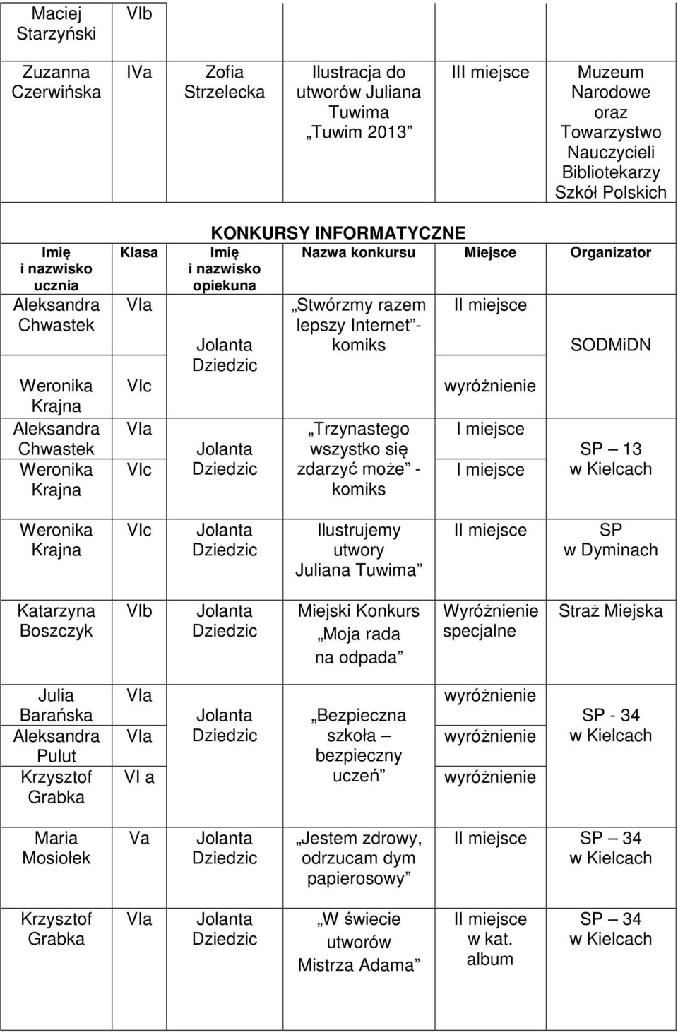 Dziedzic Ilustrujemy utwory na Tuwima I SP w Dyminach Katarzyna Boszczyk VIb Dziedzic Miejski Moja rada na odpada Wyróżnienie specjalne Straż Miejska Barańska Pulut Krzysztof Grabka VI a