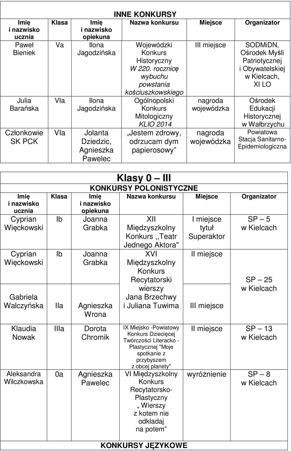 i Obywatelskiej, XI LO Ośrodek Edukacji Historycznej w Wałbrzychu Powiatowa Stacja Sanitarno- Epidemiologiczna Cyprian Więckowski Cyprian Więckowski Ib Ib Klasy 0 III KONKURSY POLONISTYCZNE Joanna
