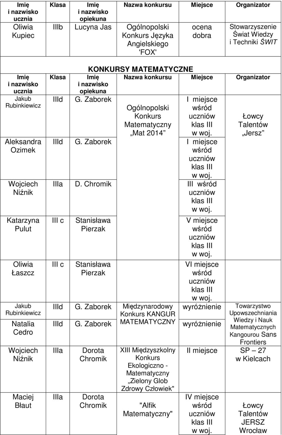 D. Chromik III wśród uczniów klas III w woj. III c III c Stanisława Pierzak Stanisława Pierzak V miejsce wśród uczniów klas III w woj. V wśród uczniów klas III w woj. IIId G.