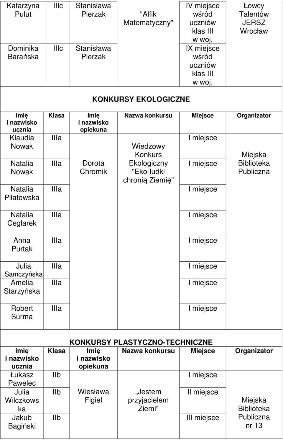 Łowcy Talentów JERSZ Wrocław KONKURSY EKOLOGICZNE Klaudia Nowak Natalia Nowak Natalia Piłatowska Dorota Chromik Wiedzowy Ekologiczny "Eko-ludki chronią