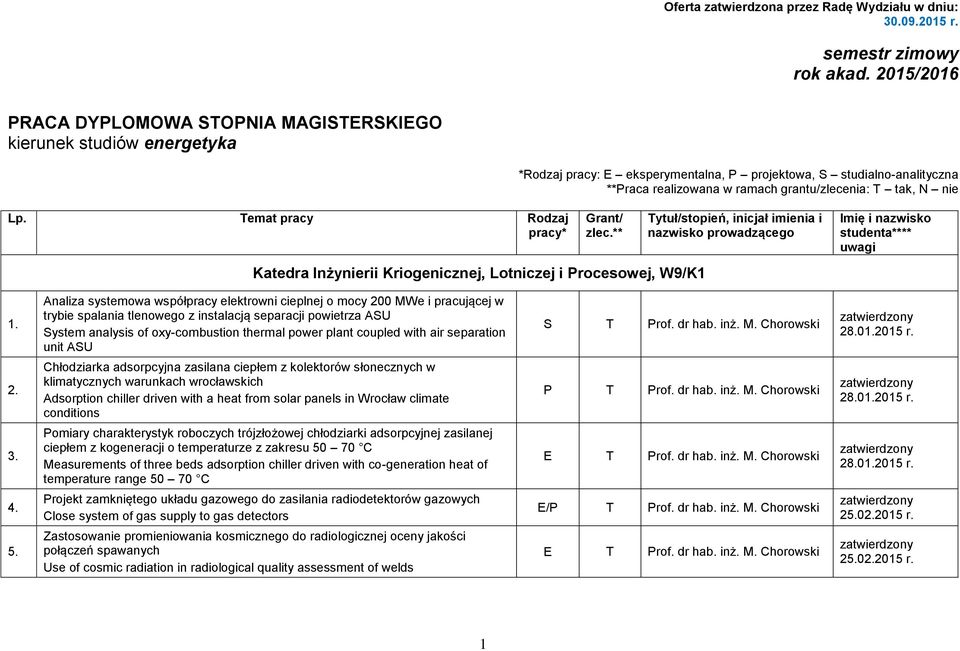 tak, N nie Lp. Temat pracy Rodzaj pracy* Grant/ zlec.