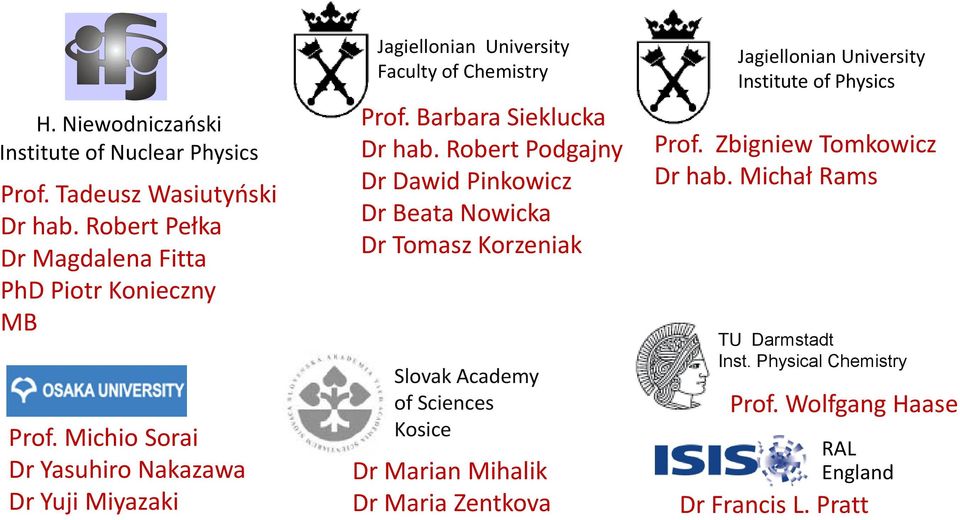 Robert Podgajny Dr Dawid Pinkowicz Dr Beata Nowicka Dr Tomasz Korzeniak Slovak Academy of Sciences Kosice Dr Marian Mihalik Dr Maria Zentkova