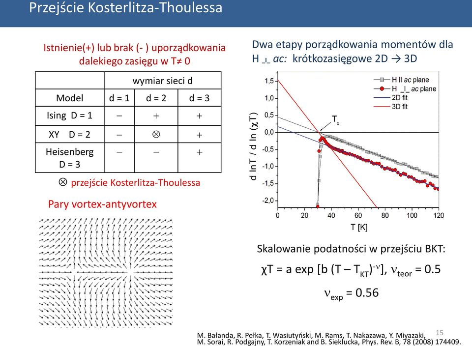 przejście Kosterlitza-Thoulessa Skalowanie podatności w przejściu BKT: χt = a exp [b (T T KT ) - ], teor = 0.5 exp = 0.56 M. Bałanda, R.