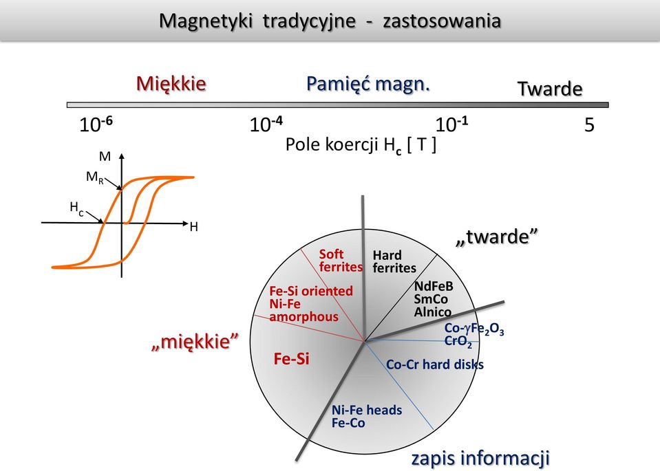 Fe-Si oriented Ni-Fe amorphous Fe-Si Soft ferrites twarde Hard