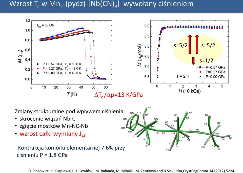 całki wymiany J AF Kontrakcja komórki elementarnej 7.6% przy ciśnieniu P = 1.8 GPa D. Pinkowicz, K.
