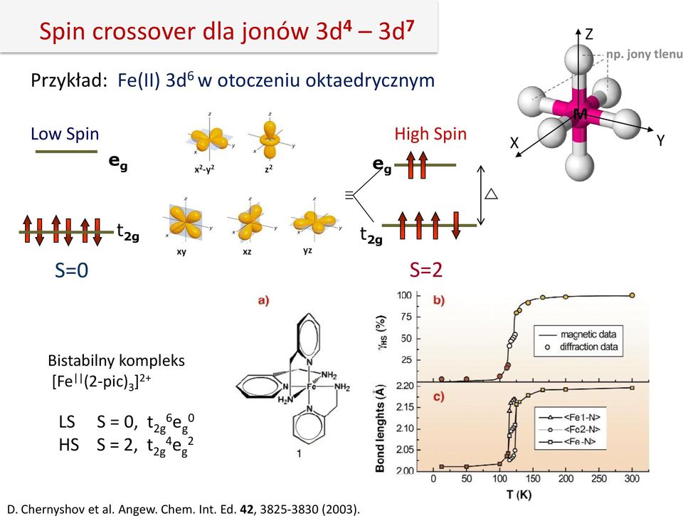 jony tlenu Low Spin e g e g High Spin X M Y t 2g t 2g S=0 S=2 Bistabilny
