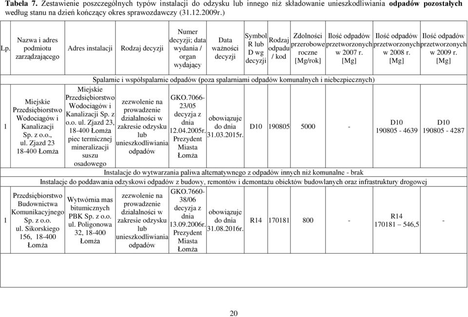 przerobowe roczne [Mg/rok] Ilość odpadów przetworzonych w 2007 r. [Mg] Ilość odpadów przetworzonych w 2008 r. [Mg] Ilość odpadów przetworzonych w 2009 r.
