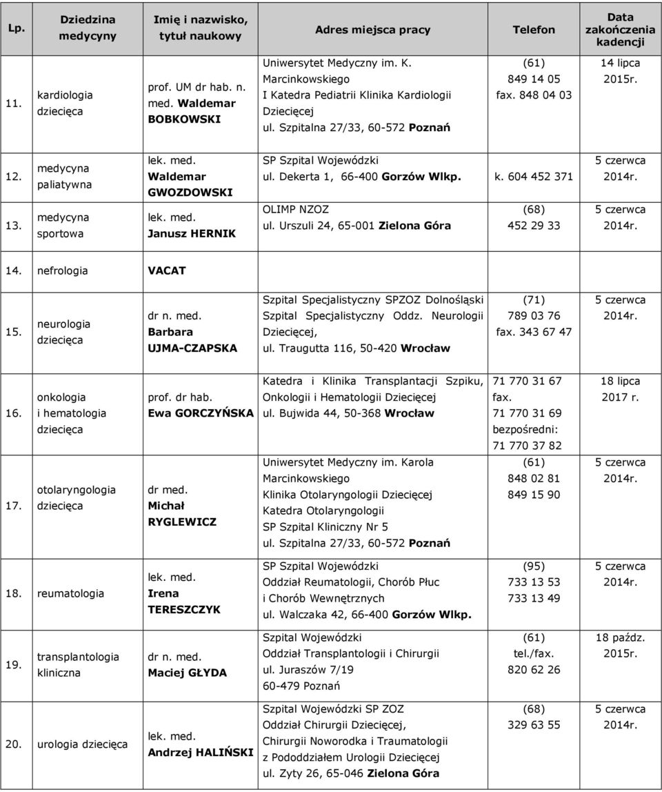 Urszuli 24, 65-001 Zielona Góra 452 29 33 14. nefrologia VACAT 15. neurologia dziecięca Barbara UJMA-CZAPSKA Szpital Specjalistyczny SPZOZ Dolnośląski Szpital Specjalistyczny Oddz.