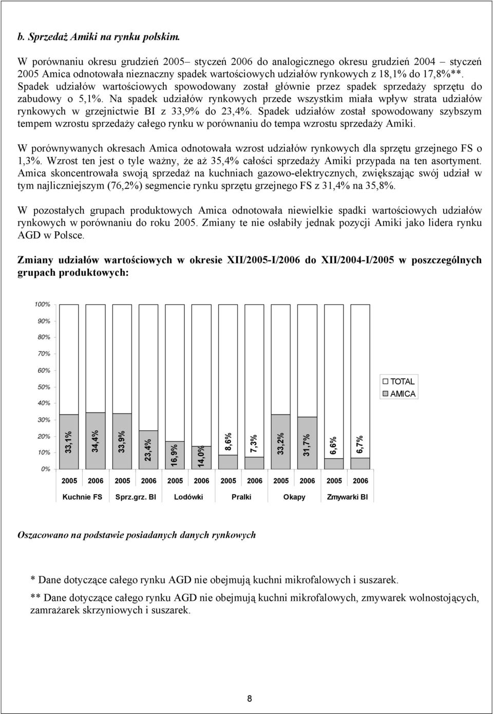 Spadek udziałów wartościowych spowodowany został głównie przez spadek sprzedaży sprzętu do zabudowy o 5,1%.