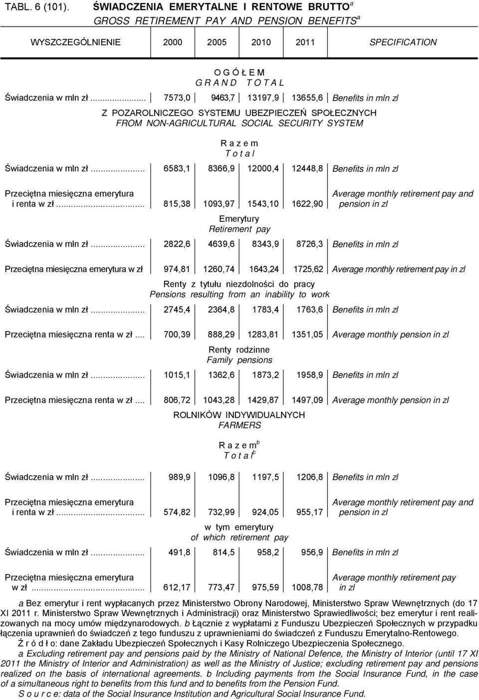 .. 7573,0 9463,7 13197,9 13655,6 Benefits in mln zl Z POZAROLNICZEGO SYSTEMU UBEZPIECZEŃ SPOŁECZNYCH FROM NON-AGRICULTURAL SOCIAL SECURITY SYSTEM R a z e m T o t a l Świadczenia w mln zł.