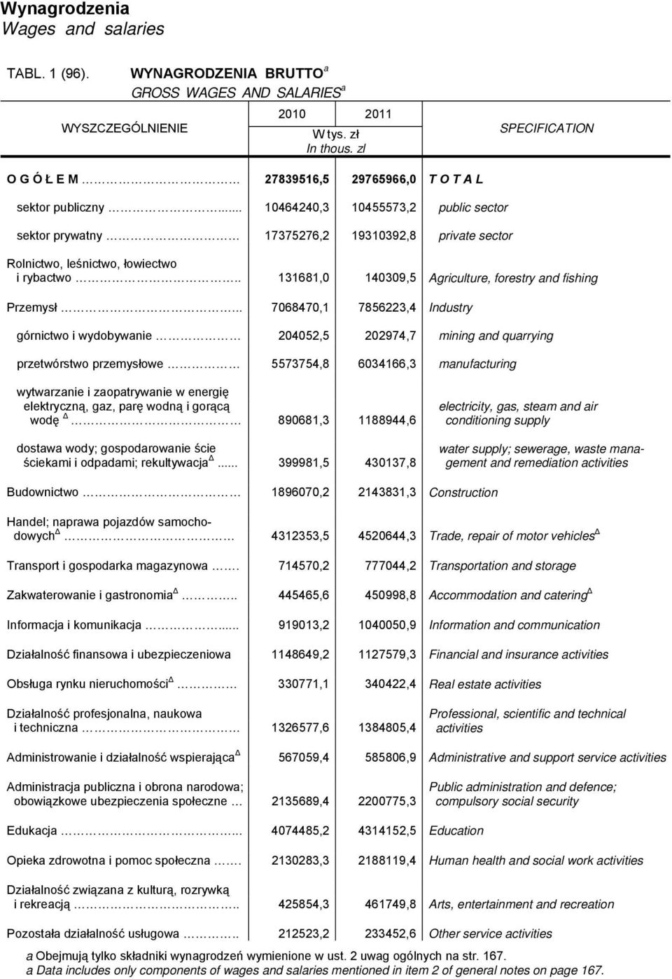 .. 10464240,3 10455573,2 public sector sektor prywatny 17375276,2 19310392,8 private sector Rolnictwo, leśnictwo, łowiectwo i rybactwo.. 131681,0 140309,5 Agriculture, forestry and fishing Przemysł.