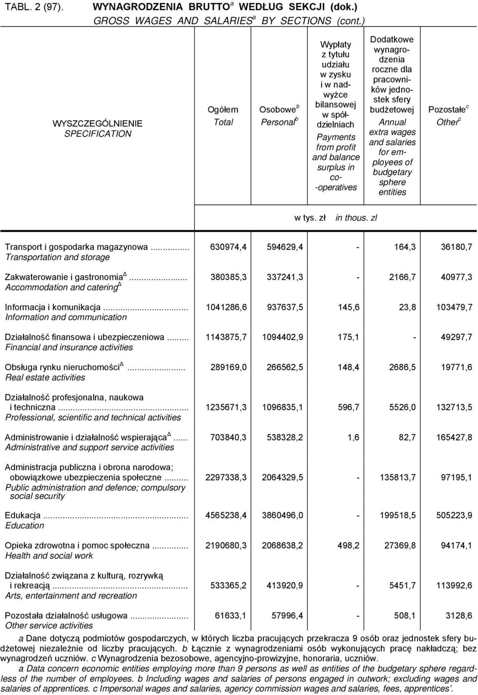 -operatives Dodatkowe wynagrodzenia roczne dla pracowników jednostek sfery budżetowej Annual extra wages and salaries for employees of budgetary sphere entities Pozostałe c Other c w tys. zł in thous.