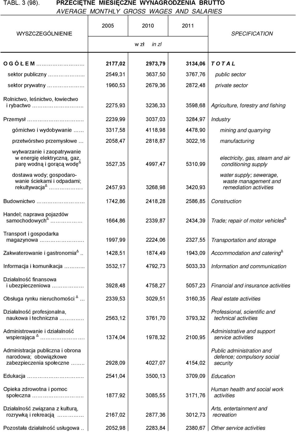 publiczny... 2549,31 3637,50 3767,76 public sector sektor prywatny 1960,53 2679,36 2872,48 private sector Rolnictwo, leśnictwo, łowiectwo i rybactwo.