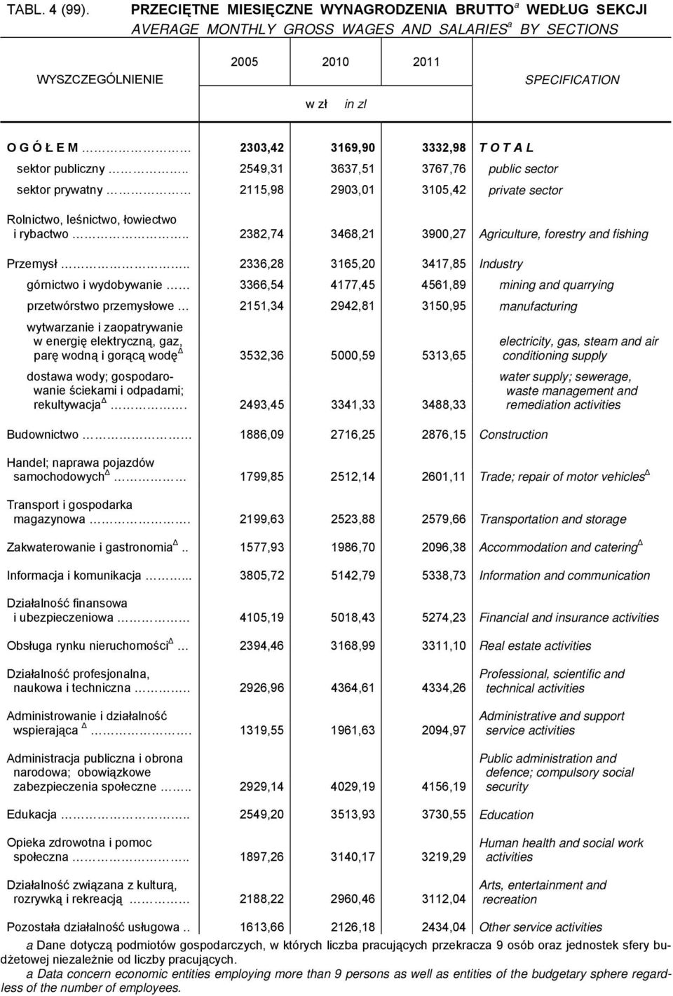 3332,98 T O T A L sektor publiczny.. 2549,31 3637,51 3767,76 public sector sektor prywatny 2115,98 2903,01 3105,42 private sector Rolnictwo, leśnictwo, łowiectwo i rybactwo.