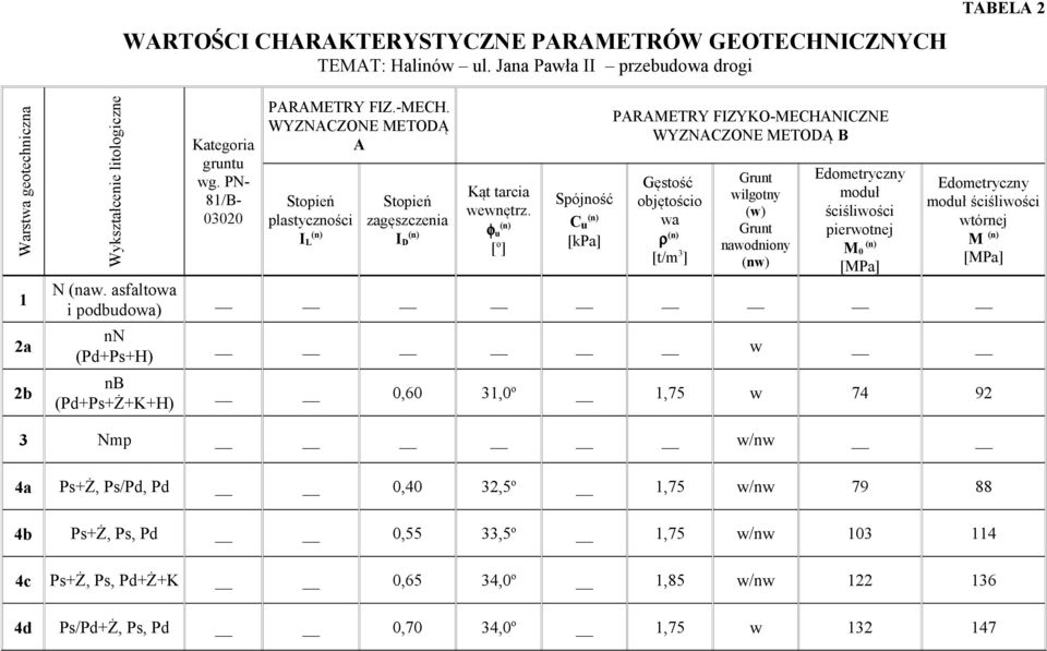 WYZNACZONE METODĄ A Stopień plastyczności I L (n) Stopień zagęszczenia I D (n) Kąt tarcia wewnętrz.