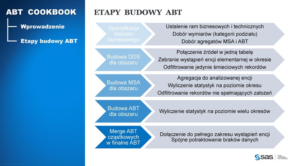 rekordów Agregacja do analizowanej encji Wyliczenie statystyk na poziomie okresu Odfiltrowanie rekordów nie spełniających założeń Budowa ABT dla obszaru