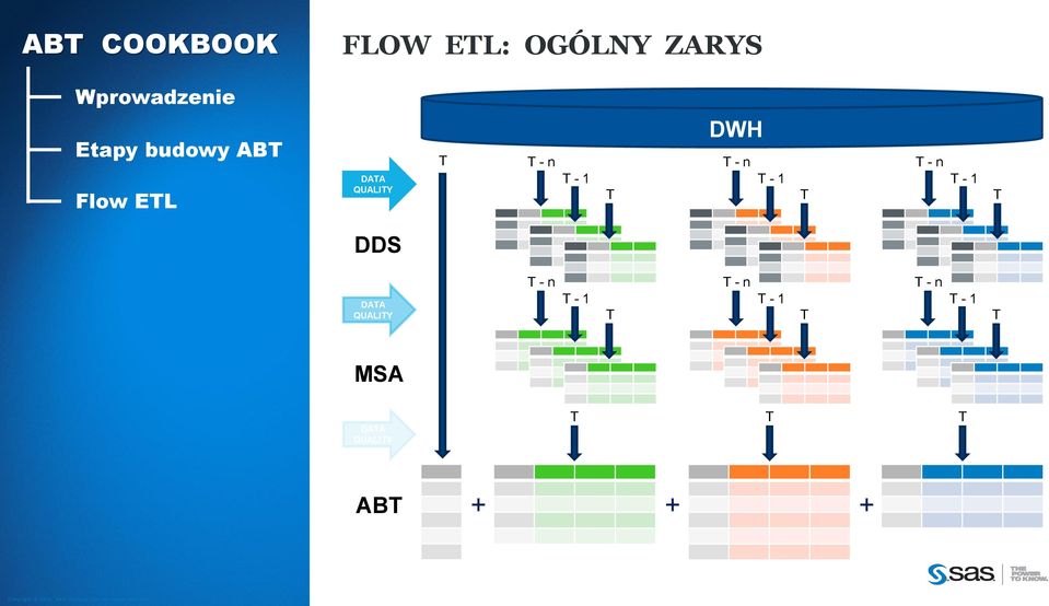 DATA QUALITY T - n T - 1 T T - n T - 1 T T