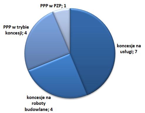 a projekty PPP, w których partner będzie wybierany zgodnie z procedurą przewidzianą ustawą PZP nazywane są dalej: PPP w PZP.