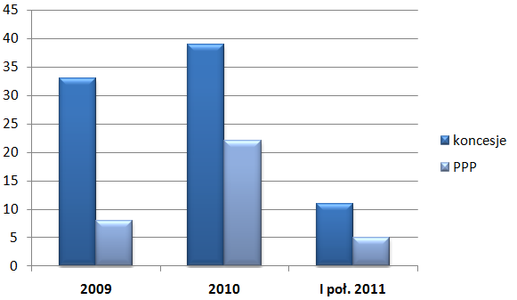 Poniższy wykres nr 4 przedstawia omówione zależności. Wykres nr 4: Ogłoszenia o koncesji i PPP w I połowie 2011 r.