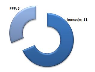3. Rynek koncesji i PPP w I połowie 2011 roku 3.1 Statystyki ogólne Ogłoszenia o koncesji i PPP w I połowie 2011 r.