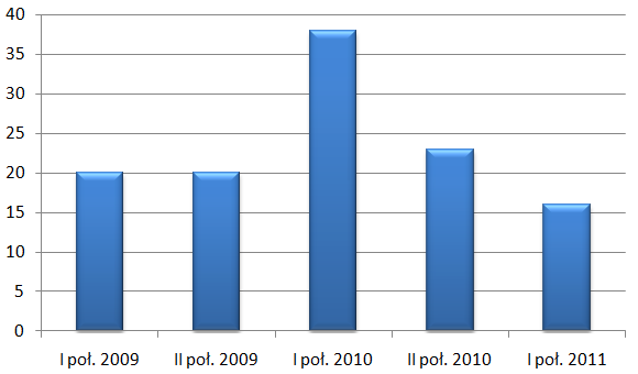 Wykres nr 3: Ogłoszenia o koncesji i PPP w układzie półrocznym w latach 2009-2011 Źródło: Opracowanie Investment Support na podstawie ogłoszeo z BZP i TED Jak widad na powyższym wykresie, najwięcej