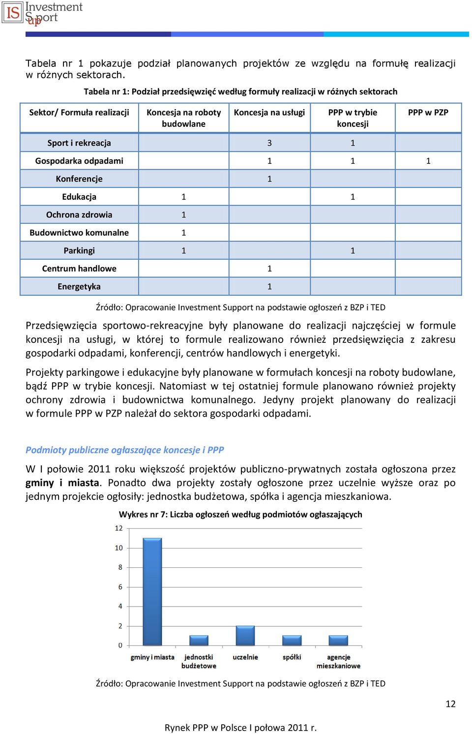rekreacja 3 1 Gospodarka odpadami 1 1 1 Konferencje 1 Edukacja 1 1 Ochrona zdrowia 1 Budownictwo komunalne 1 Parkingi 1 1 Centrum handlowe 1 Energetyka 1 Źródło: Opracowanie Investment Support na