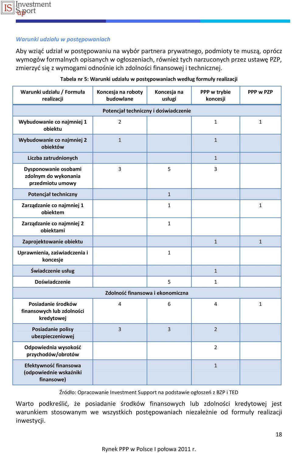 Tabela nr 5: Warunki udziału w postępowaniach według formuły realizacji Warunki udziału / Formuła realizacji Koncesja na roboty budowlane Koncesja na usługi PPP w trybie koncesji PPP w PZP Potencjał