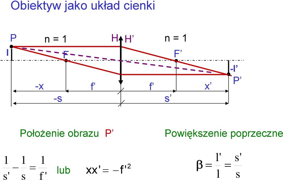 obrazu P Powiększeie poprzecze 1 s' 1