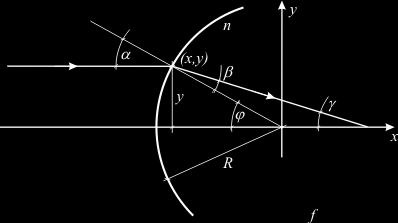 aberracja sferyczna δx 2 + δy 2 Aρ 3 x = R 2 y 2 sin α = sin φ = y R sin β = y nr γ = φ β f y