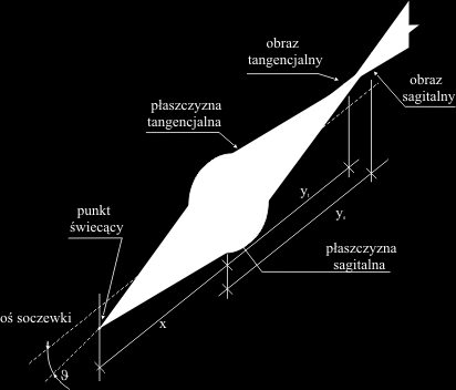 astygmatyzm f t = f cos Θ f s = f cos Θ układy anastygmatyczne - bez aberracji