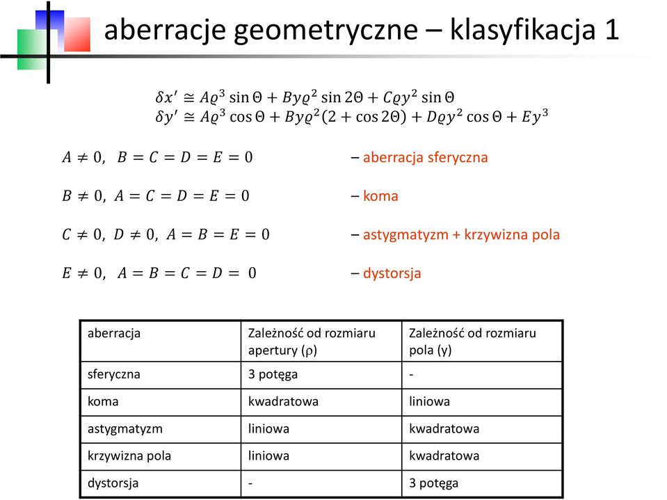 sferyczna koma astygmatyzm + krzywizna pola dystorsja aberracja Zależność od rozmiaru apertury (r) sferyczna 3 potęga - koma