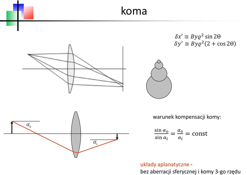 i = α o α i = const układy aplanatyczne -