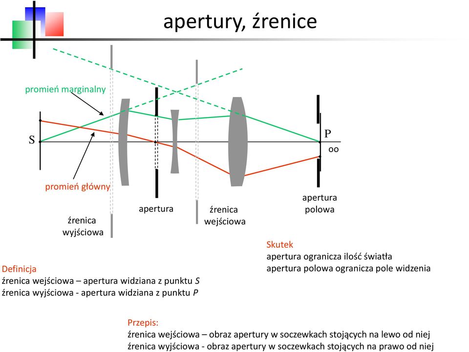 Skutek apertura ogranicza ilość światła apertura polowa ogranicza pole widzenia Przepis: źrenica wejściowa obraz